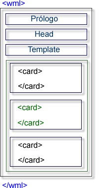 Estructura de un documento WML